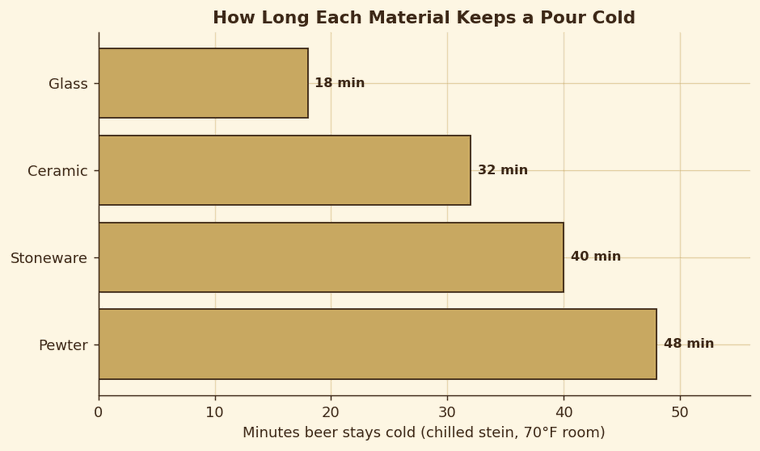Bar chart showing how many minutes a chilled beer stein keeps a pour cold by material.