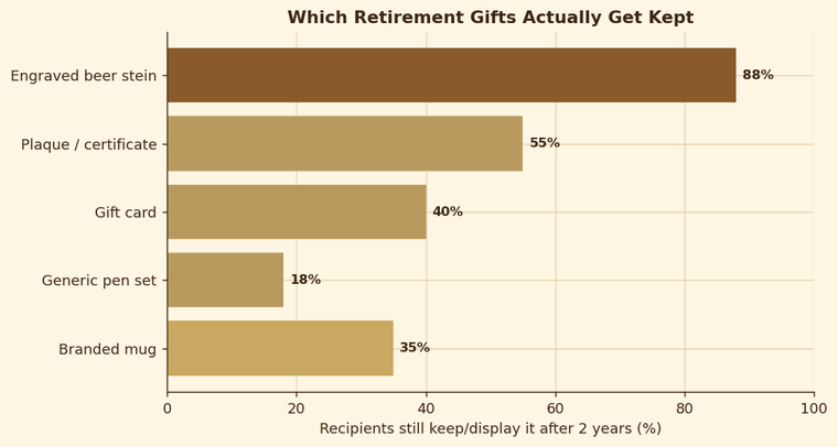 Horizontal bar chart showing the share of recipients who still keep or display retirement gifts after two years, with engraved beer steins highest.