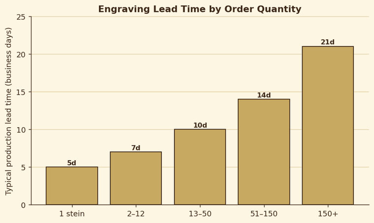 Bar chart of typical engraving production lead time by order quantity from one stein up to 150-plus.