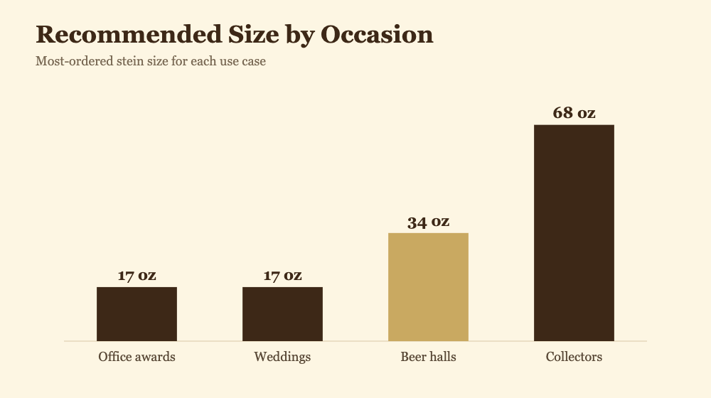 Chart showing recommended stein size by occasion: office awards and weddings favor the 0.5 L, beer halls the 1 L, and collectors the 2 L Maß