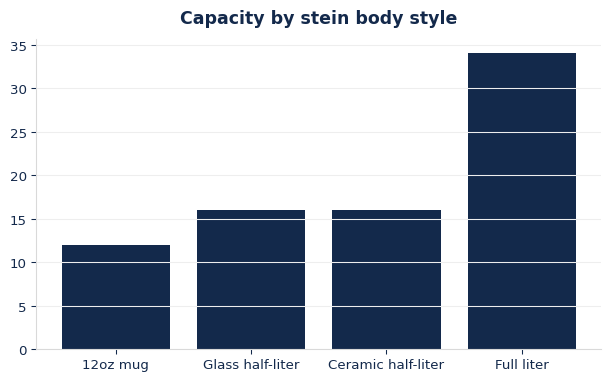 Typical capacity and price positioning across stein body materials.