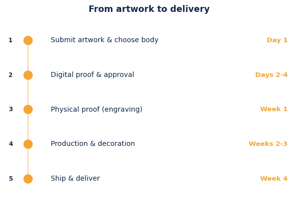 Typical ordering timeline for custom beer steins from art to delivery.