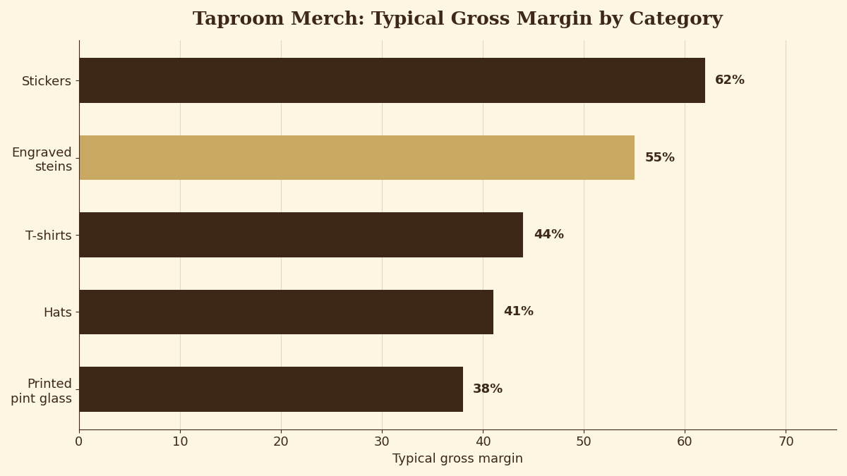 Bar chart comparing typical taproom merchandise gross margins, with engraved steins leading t-shirts, hats, glassware, and stickers