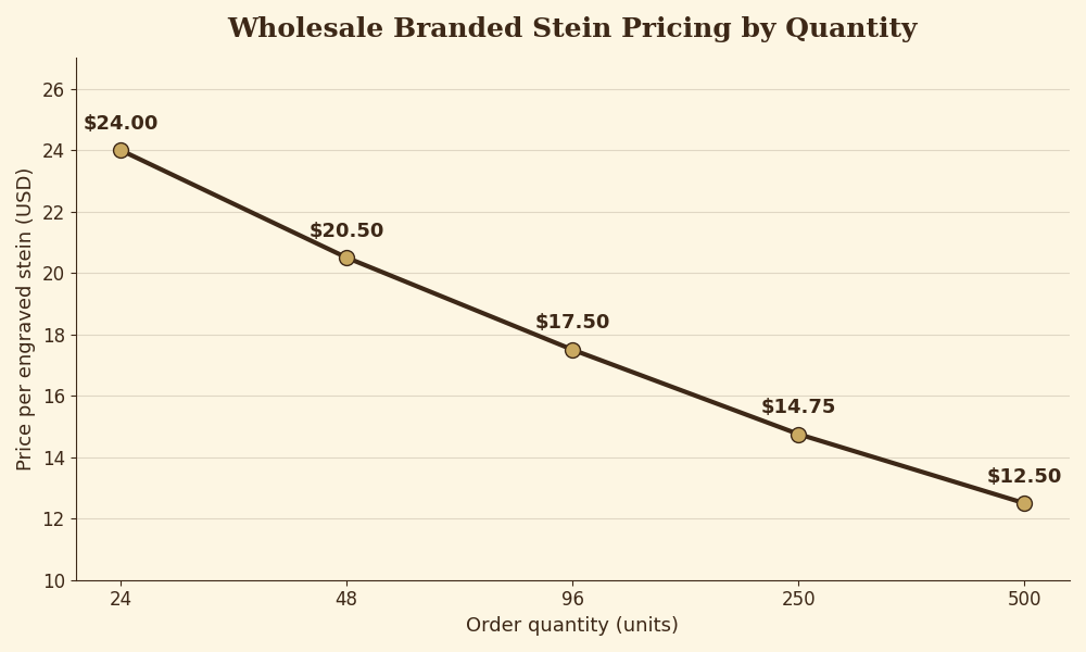 Line chart showing wholesale branded stein price per unit falling as order quantity increases from 24 to 500 units