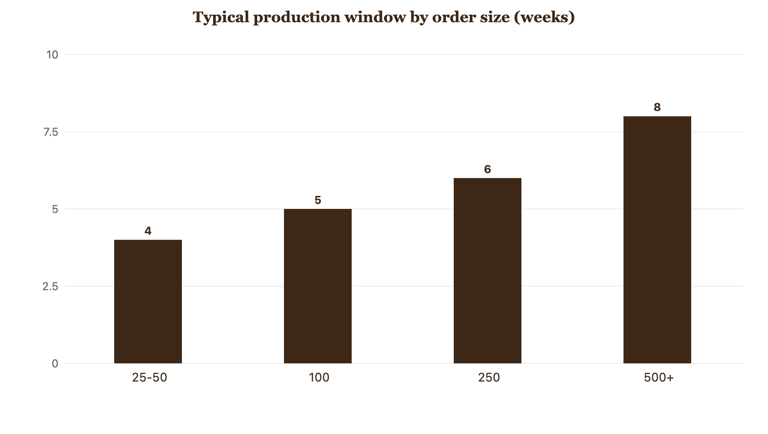 Larger runs need more production time; plan the biggest buffer for 500+ steins.