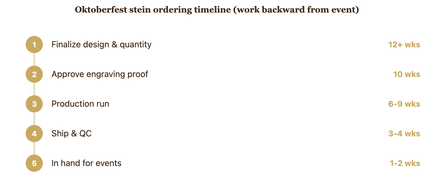 A comfortable Oktoberfest stein ordering timeline works backward from your event date.