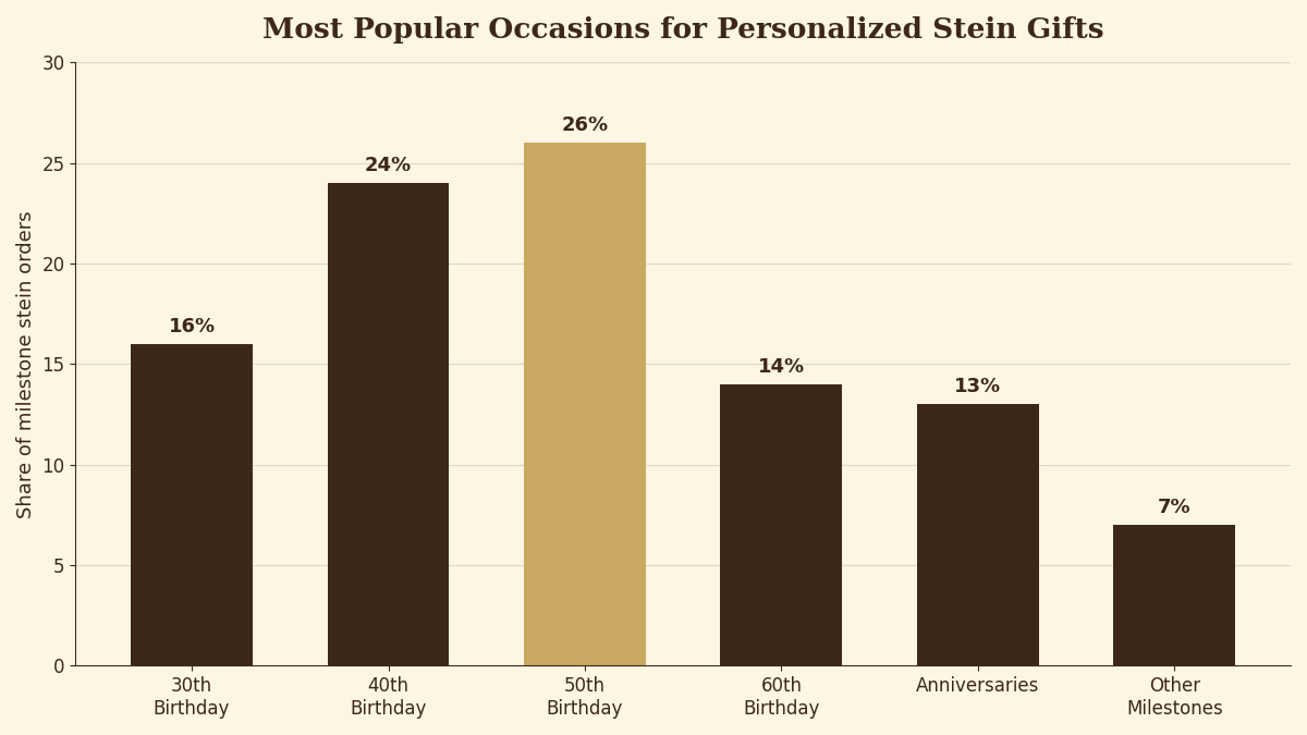 Bar chart showing the most popular milestone occasions for personalized beer stein gifts, led by 50th and 40th birthdays