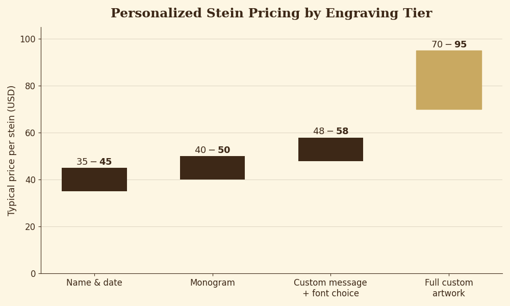 Bar chart of personalized beer stein pricing by engraving tier, from simple name and date to full custom artwork